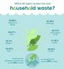 Ето колко битови отпадъци всяка част от Обединеното кралство рециклира в момента