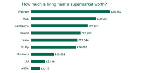 Цени на имотите спрямо местоположението на националните супермаркети